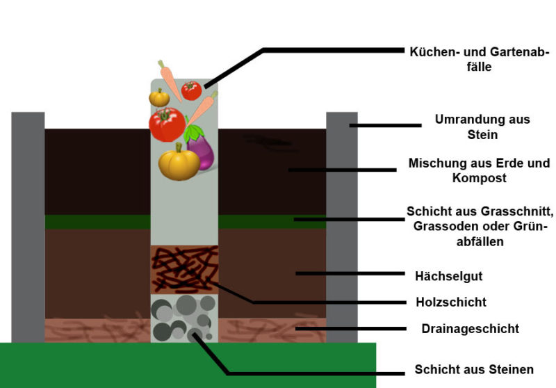 Eine Grafik zeigt, wie ein Keyhole-Beet â€“ auch SchlÃ¼ssellochgarten genannt â€“ aufgebaut ist.