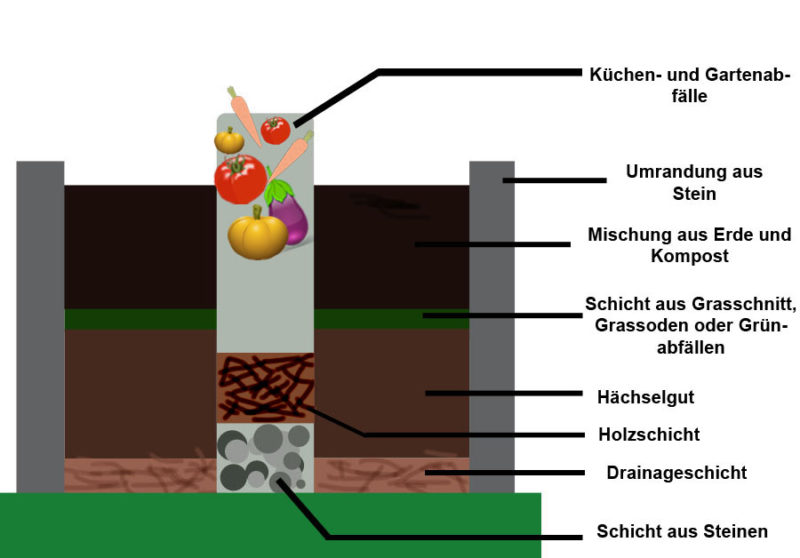 Eine Grafik zeigt, wie ein Keyhole-Beet, auch Schlüssellochgarten genannt, aufgebaut ist.