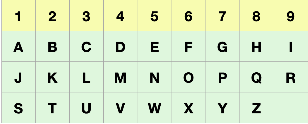 Eine Tabelle mit den Zahlen 1 bis 9 und den Buchstaben des deutschen Alphabetes