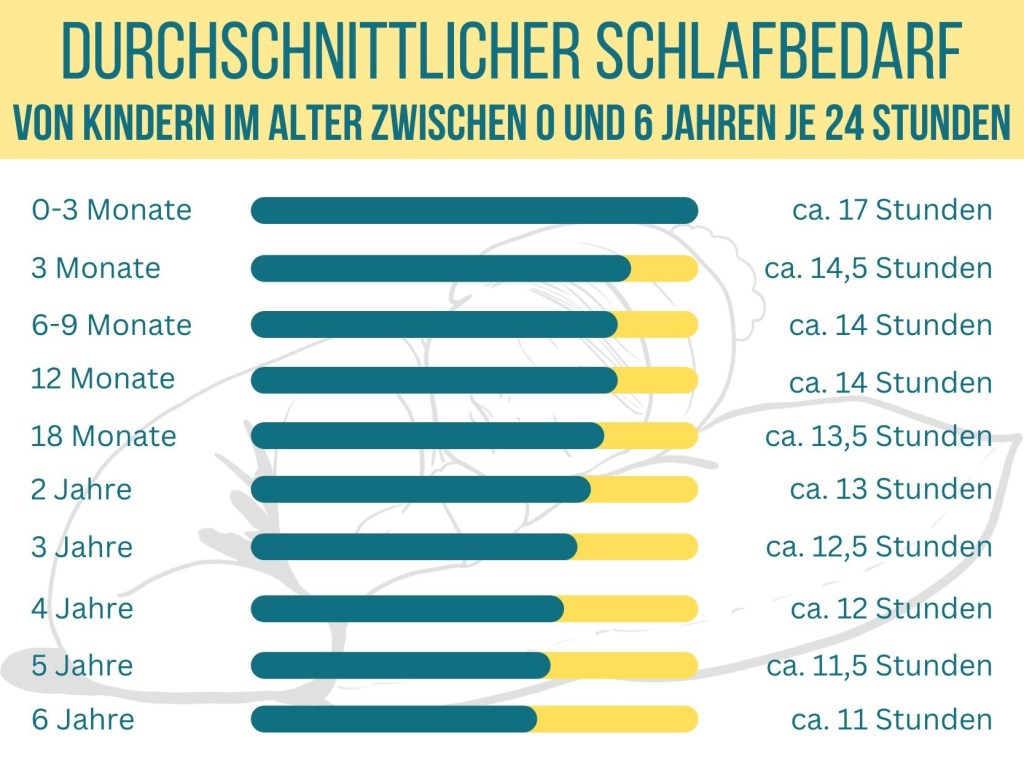 Grafik: durchschnittlicher Schlafbedarf.