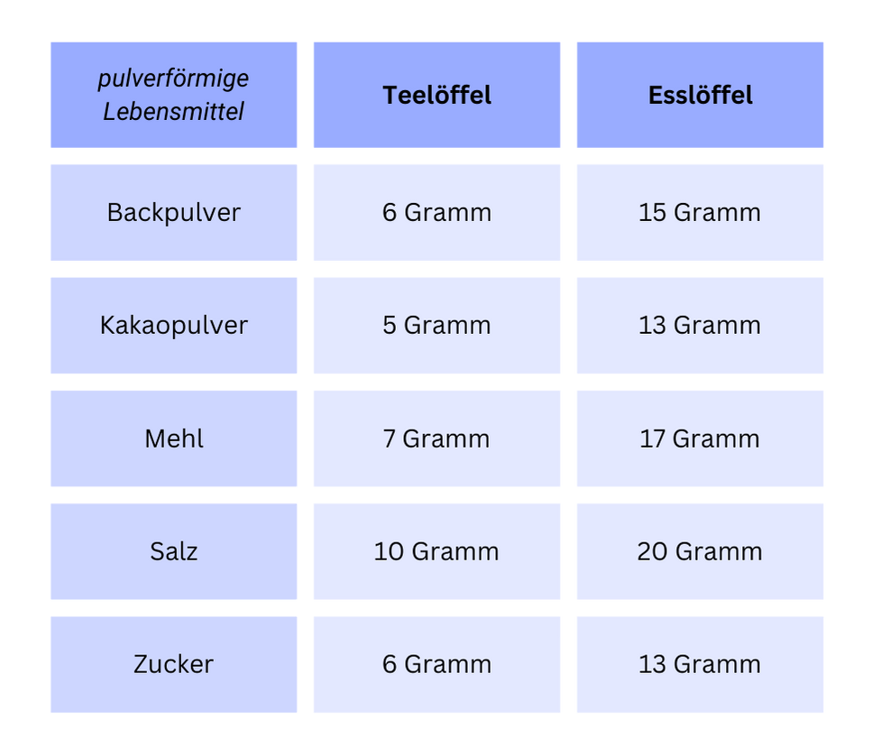 Wiegen ohne Waage: Tabelle wieviel Gramm pulverförmige Lebensmittel auf Tee- und Esslöffel passen